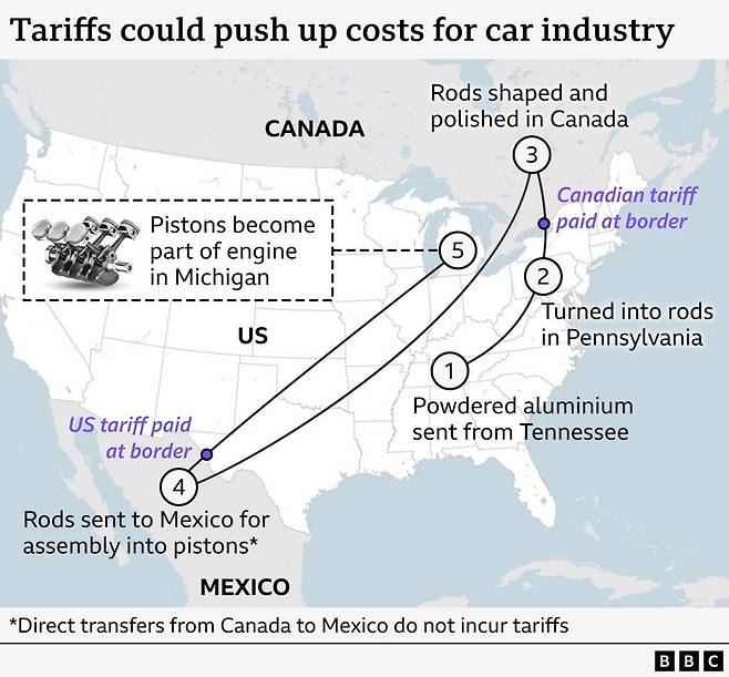 자동차 업계의 비용 증가로 이어질 수 있는 관세
