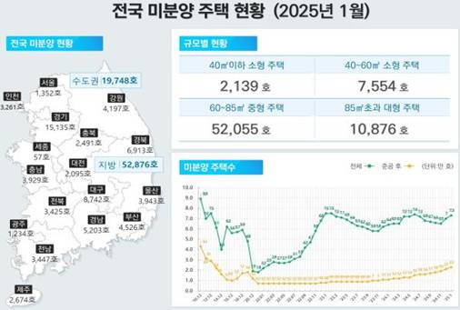 전국 미분양 주택이 지난달에 이어 두달 연속 7만호를 넘겼다. /이미지=국토교통부 제공