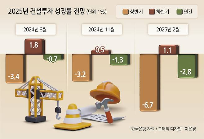 2025년 건설투자 성장률 전망
