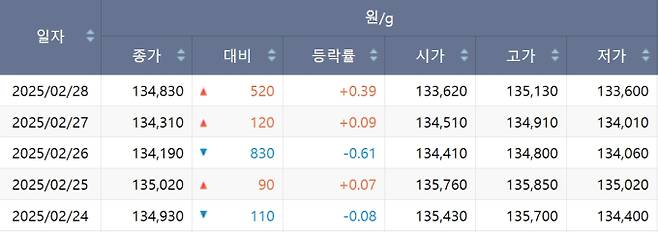 한국거래소(KRX) 금시장 국내 금값, 국제 금값 bnt, 한국거래소 금시세(금값) 0.096% 하락