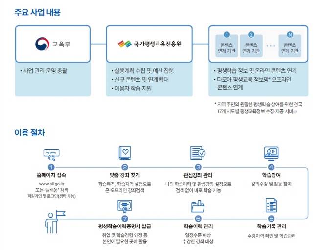 온국민평생배움터는 흩어져 있는 평생교육 정보와 학습 콘텐츠를 한 곳에서 통합 제공하여 모든 국민이 언제, 어디서나 원하는 평생학습 기회를 누릴 수 있도록 지원하는 "평생학습 종합 포털"이다.(출처:온국민평생배움터, www.nile.or.kr)