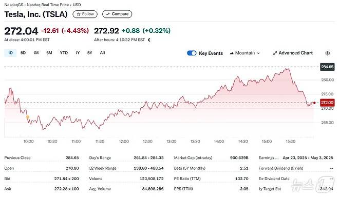 테슬라 일일 주가추이 - 야후 파이낸스 갈무리