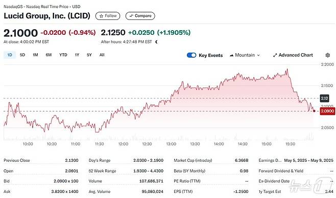 루시드 일일 주가추이 - 야후 파이낸스 갈무리