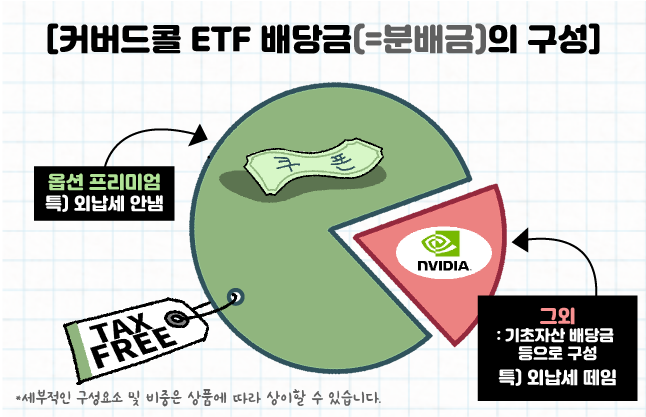 커버드콜 ETF 분배금의 전반적인 구성요소 설명./삽화=황은진 기자