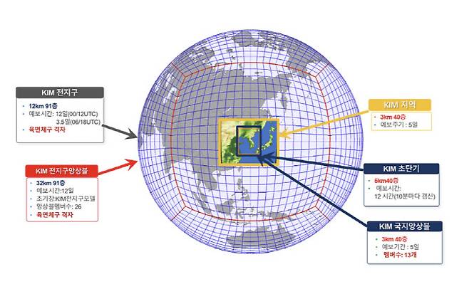한국형 수치모델(KIM)을 활용한 수치예보 시스템 구조(사진=기상청)