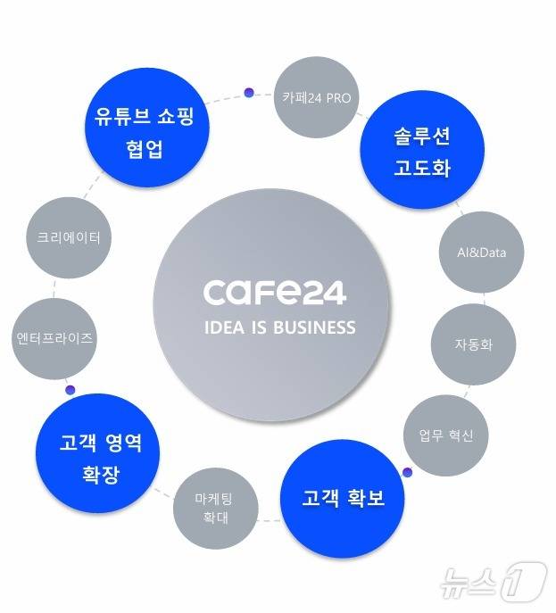 카페24 사업 구조도(카페24 IR리포트 갈무리)