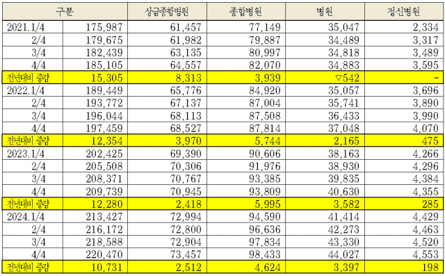 2021년~2021년 병원급 이상 의료기관 간호사 현황(단위: 명). (표=건강보험통계, 국민건강보험공단, 건강보험심사평가원)