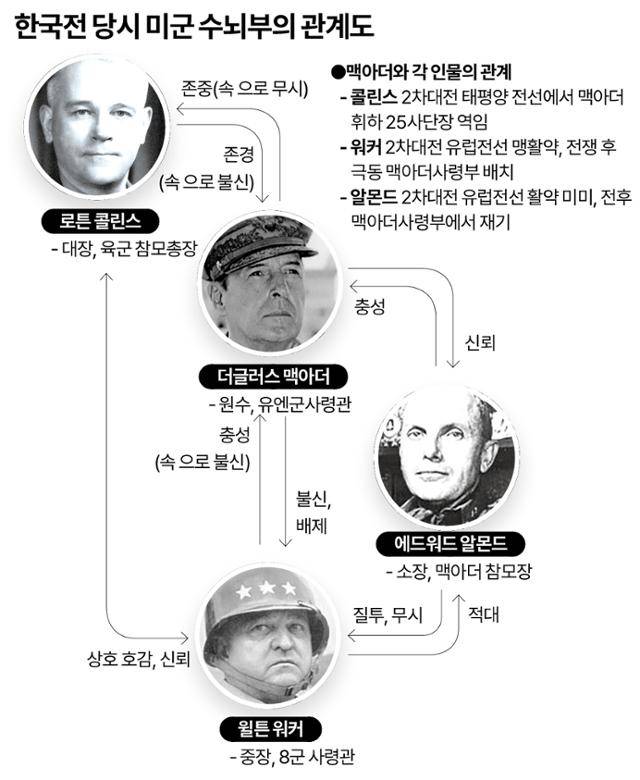 한국전 당시 미군 수뇌부 관계도. 송정근 기자