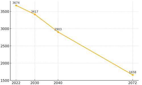 15~64세 생산가능인구 X축 = 시기(年), Y축 = 인구수(단위: 만명)