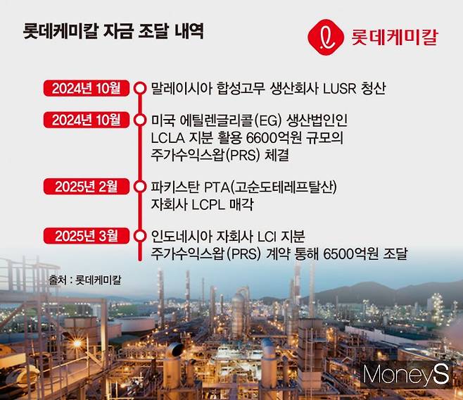 롯데케미칼이 비상경영 하에서 자산 경량화(Asset Light)에 속도를 낸다. 사진은 롯데케미칼 자금 조달 내역. /그래픽=김은옥 기자