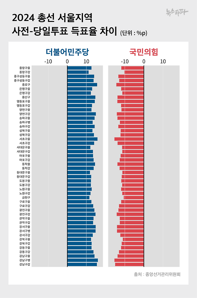 ▶22대 총선의 서울지역 사전-당일투표 득표율 차이 그래프