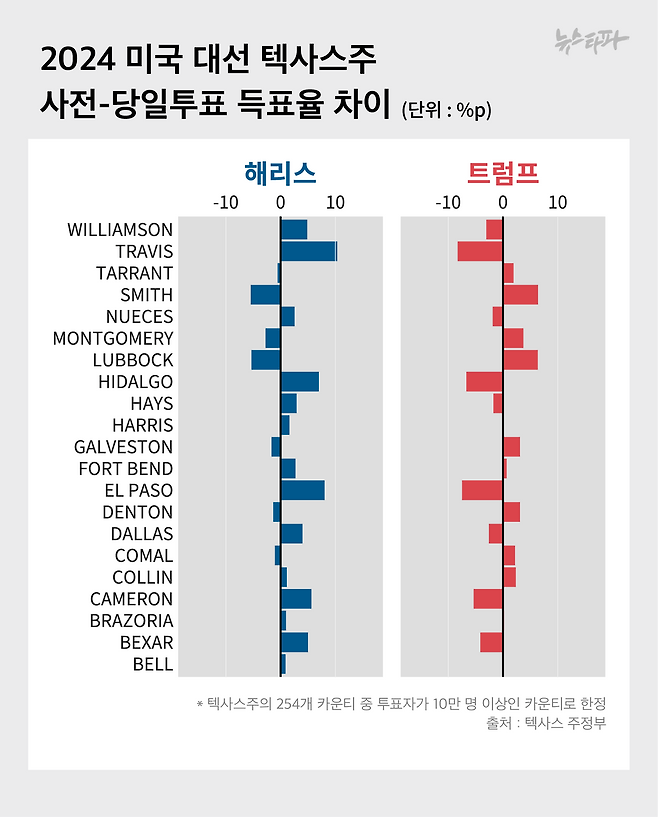 ▶2024년 미국 대선 텍사스주의 사전투표와 당일투표의 후보별 득표율 차이 그래프.