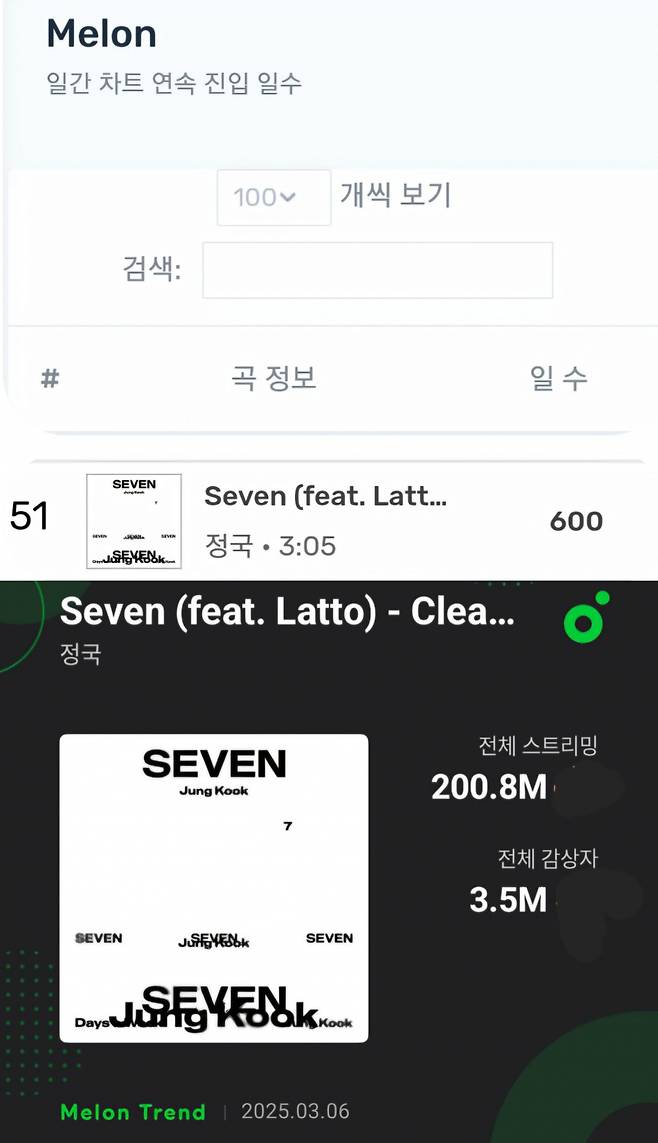 방탄소년단 정국 'Seven', 멜론 TOP 100 600일 연속 차트인 '大기록'
