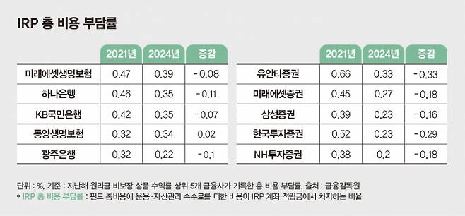 은행·보험보다 증권사 총 비용 부담율이 가파르게 내리는 모습. /그래픽=김은옥 기자