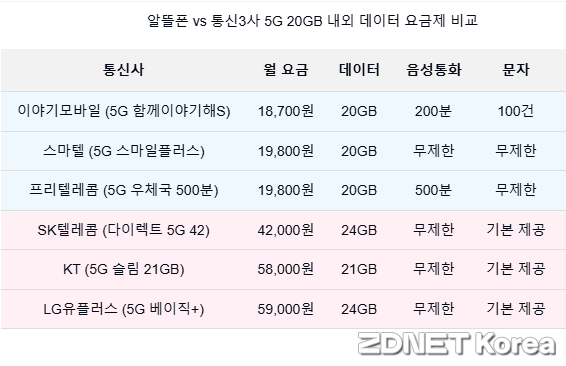 5G 20GB 요금제 간단 비교표