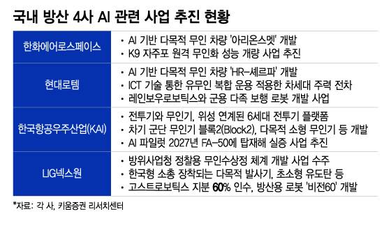 국내 방산 4사 AI 관련 사업 추진 현황/그래픽=이지혜