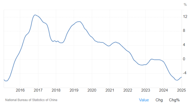 ▲10년간 중국의 신축주택 가격 상승률(~2025년 1월까지). 출처: 트레이딩 이코노믹스(Trading Economics)