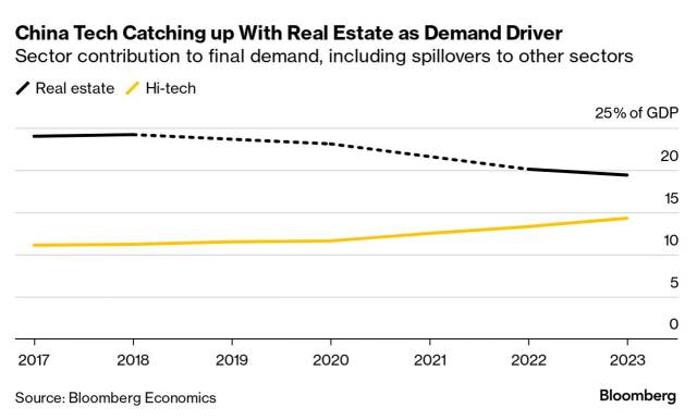 ▲2017년에는 중국의 부동산 부문이 GDP에 25% 정도 기여했지만, 그 기여도가 점점 낮아져서 2023년에는 20% 아래로 내려왔다. 반면 첨단기술(High-tech) 산업의 기여도는 높아진 것을 확인할 수 있다. 출처: Bloomberg Economics