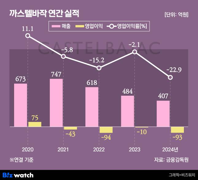 /그래픽=비즈워치