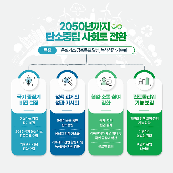 대통령직속 2050 탄소중립녹색성장위원회 2기 ' 4대 핵심 전략'