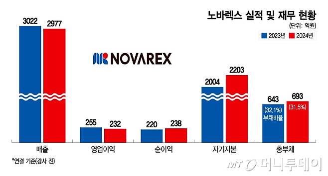 노바렉스 실적 및 재무 현황/그래픽=이지혜