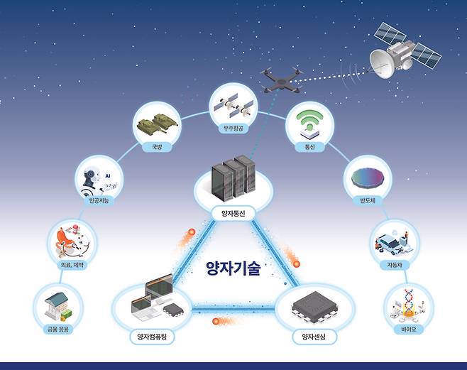 양자컴퓨팅, 양자통신, 양자센싱 등 양자기술은 다방면에서 기존 한계를 뛰어넘는 새로운 방법을 제공한다.