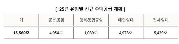 LH경기남부지역본부의 2025년 유형별 신규 주택공급 계획