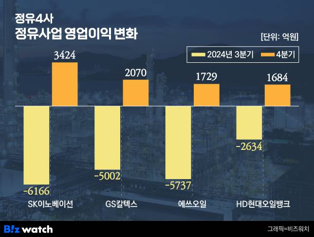 정유 4사 정유사업부문 영업이익 변화./그래픽=비즈워치