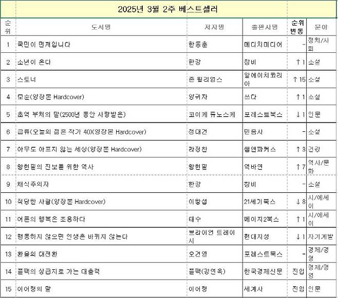 자료=교보문고 제공
