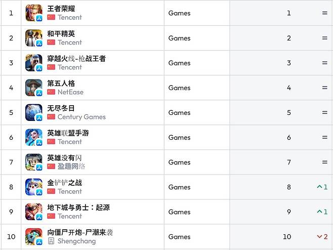 중국 앱스토어 순위(자료 출처-data.ai)
