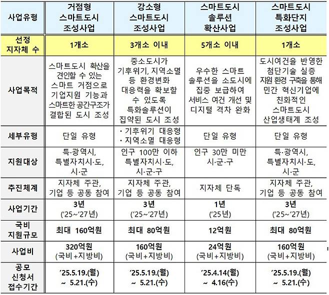'2025년 스마트도시 조성·확산사업' 공모 개요 ('보조금 관리에 관한 법률'에 따른 보조사업이며, 4개 사업유형 공모에 중복 응모 불가)