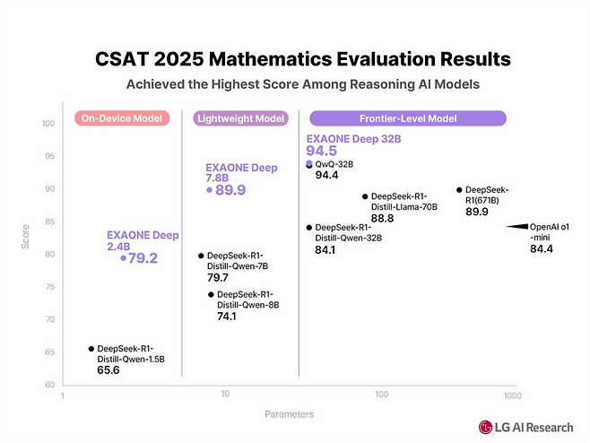 CSAT 2025 Mathematics Evaluation Results (LG AI Rearch)