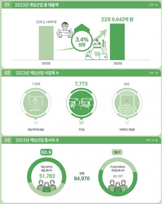 '2024 대한민국 게임백서' 국내 게임산업 관련 인포그래픽. 자료 제공 : 한국콘텐츠진흥원