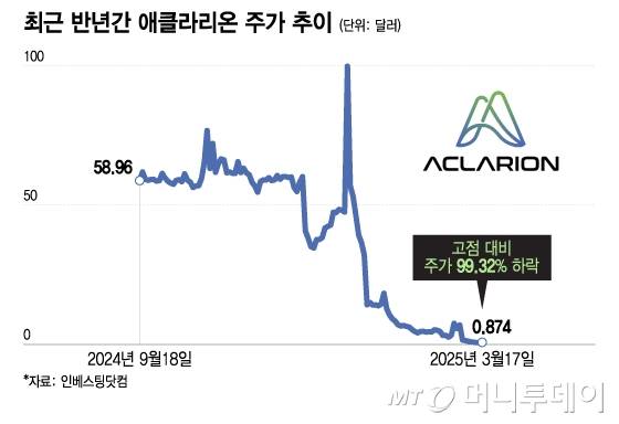 최근 반년간 애클라리온 주가 추이. /그래픽=이지혜