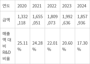 <표>네이버 2020~2024년 R&D 집행 비용과 매출 대비 비율(단위: 백만원) - 자료: 전자공시시스템