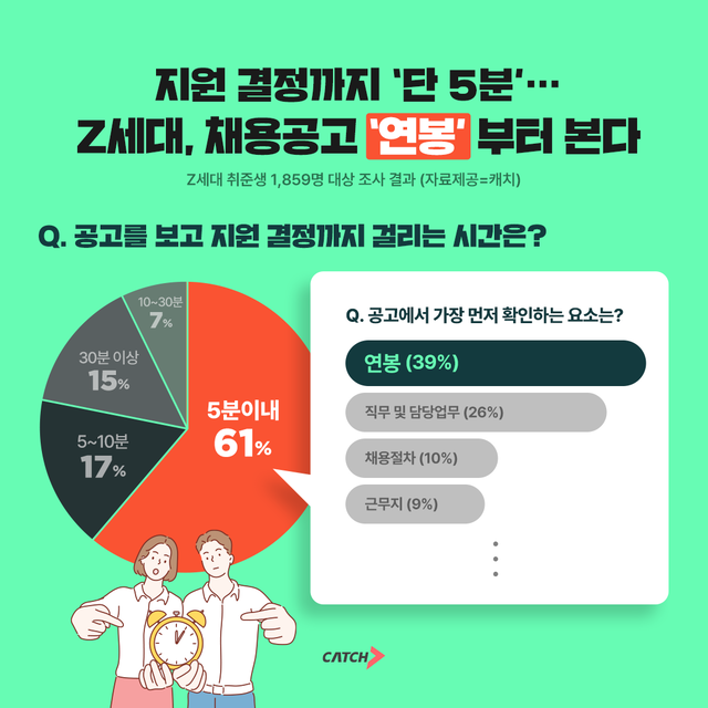 진학사 캐치가 10일부터 17일까지 Z세대 구직자 1859명을 대상으로 ‘지원하고 싶은 채용 공고’ 등을 조사한 결과. 진학사 캐치