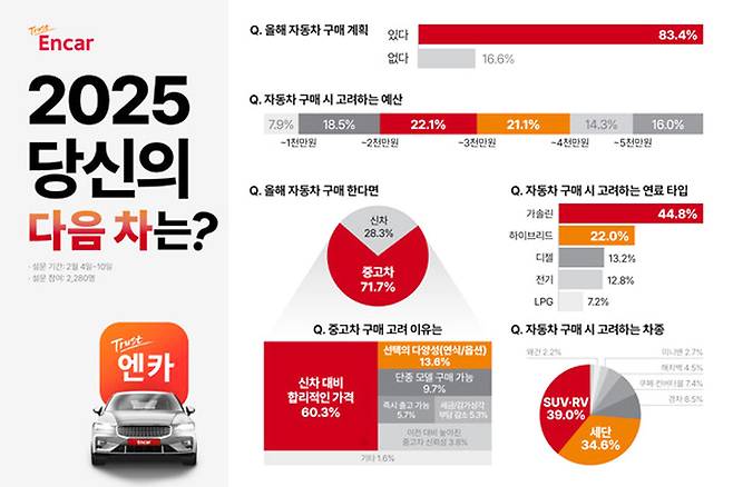 엔카닷컴 2025년 당신의 다음차는 설문 조사