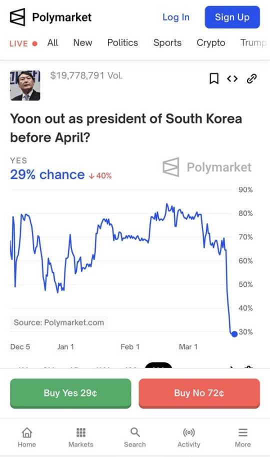 미국의 예측시장 플랫폼인 ‘폴리마켓(Polymarket)’에 올라온 ‘퇴진 예상(Yes)’을 묻는 질문에 84%까지 치솟았던 ‘퇴진 예상(Yes)’ 비율이 32%까지 급락했다. 베팅액이 3월20일 현재 2000만 달러에 육박하고 있다. 폴리마켓 화면 캡처