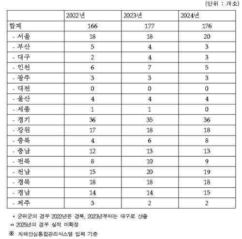 필수인력 부족 치매안심센터 현황