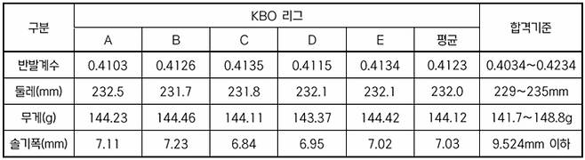 2025 KBO 리그 단일 경기사용구 1차 시험 결과. /표=KBO 제공