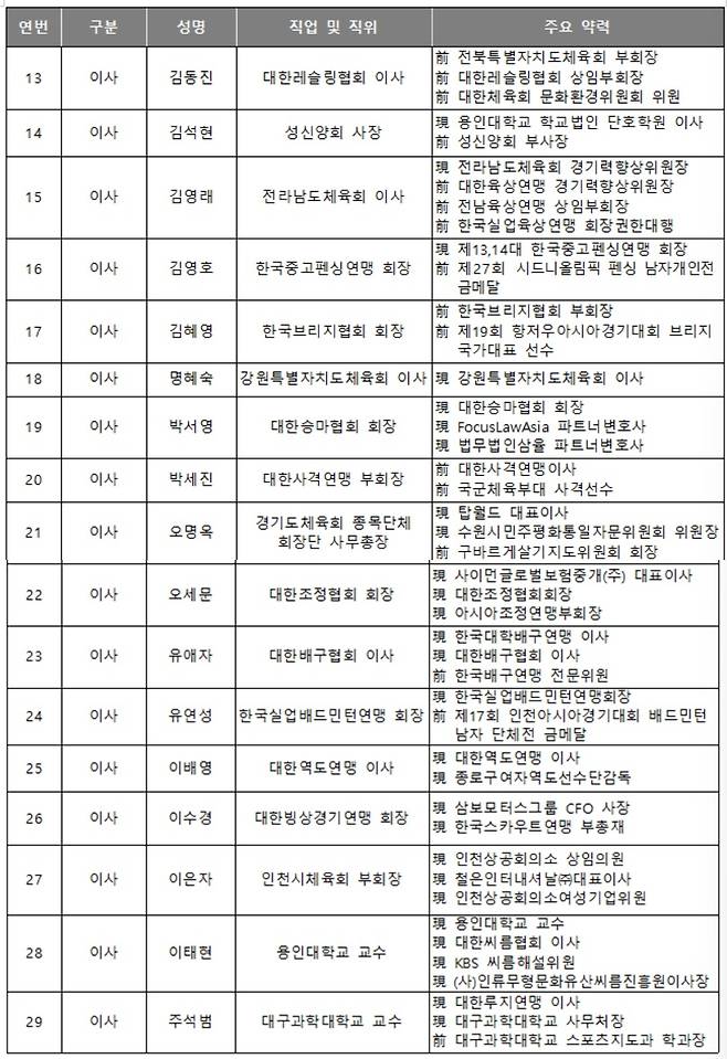 /사진=대한체육회