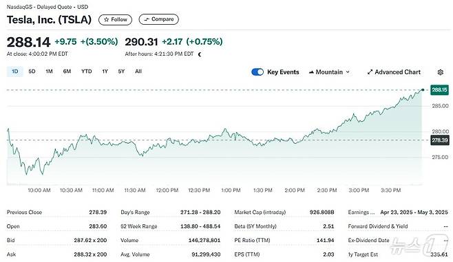 테슬라 일일 주가추이 - 야후 파이낸스 갈무리