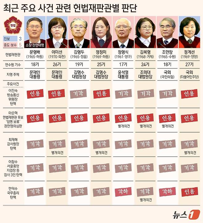 헌법재판소가 24일 서울 종로구 헌재 대심판정에서 한덕수 국무총리에 대한 탄핵 심판 선고기일을 열고 기각 결정했다.ⓒ News1 김초희 디자이너