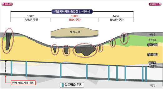 2014년 서울 송파구에서 발생했던 대형 싱크홀과 관련해 전문가로 구성된 서울시 조사단이 조사한 결과 시추 조사한 26공 중 지하철 9호선 ‘실드터널(Shield Tunnel)’이 통과하는 7곳에서만 ‘동공’이 발생했다. 위치는 실드 기계가 장비 점검 등으로 멈췄던 위치와 상당 부분 일치했다. 보고서 갈무리