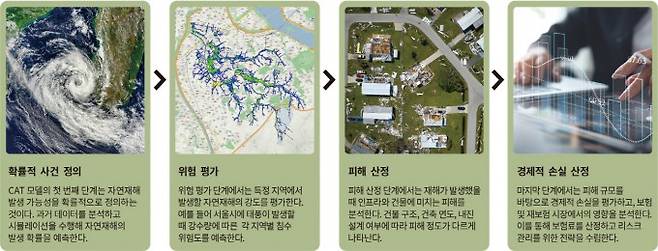 재난을 예측하는 모델 캣. 도화엔지니어링, 과학동아 제공