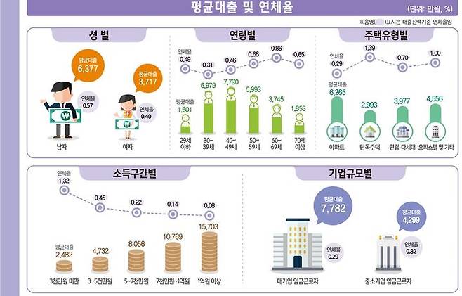 임금근로자 대출 및 연체율 추이.(사진 : 통계청 제공) 2025.3.27. *재판매 및 DB 금지