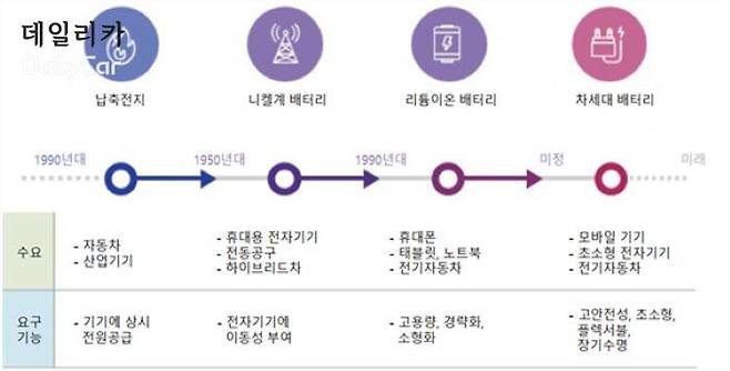 2차 전지의 발전사 (삼성SDI 제공)