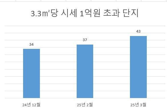 자료 : KB부동산