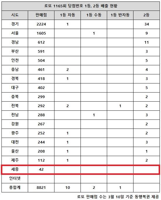 동행복권이 29일 추첨한 로또 1165회 당첨번호 조회 결과 1등은 13명, 2등은 91게임이다. 전국 17개 시도 중 세종 지역에서는 로또 고액(1,2등) 당첨 판매점이 단 한 곳도 나오지 않았다.