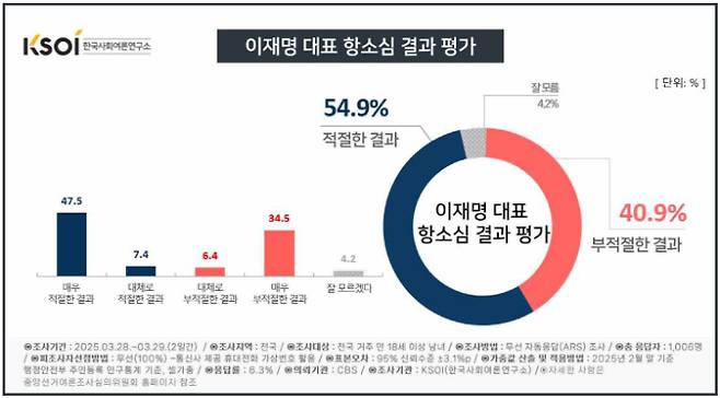 이재명 대표 항소심 결과 평가 조사. 한국사회여론연구소(KSOI) 제공